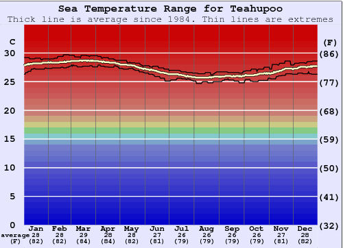 Teahupoo Gráfico da Temperatura do Mar