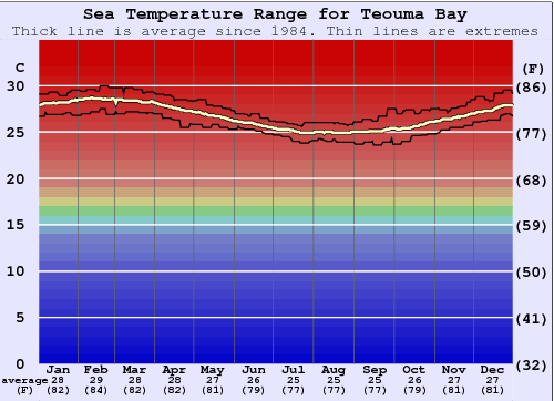 Teouma Bay Gráfico da Temperatura do Mar