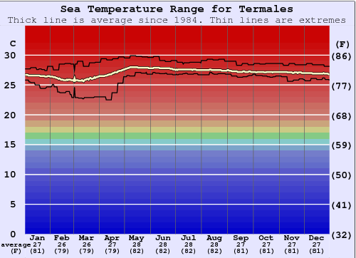 Termales Gráfico da Temperatura do Mar
