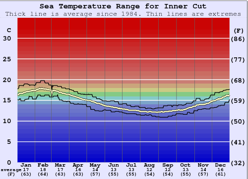 Inner Cut Gráfico da Temperatura do Mar