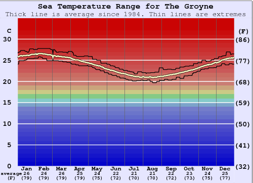 The Groyne Gráfico da Temperatura do Mar