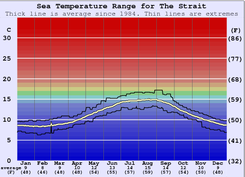 The Strait Gráfico da Temperatura do Mar