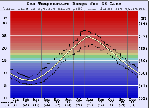 38 Line Gráfico da Temperatura do Mar