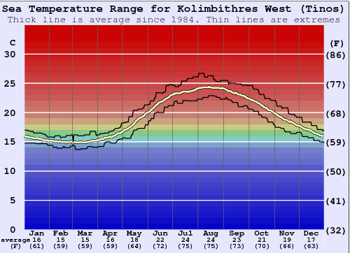 Kolimbithres West (Tinos) Gráfico da Temperatura do Mar