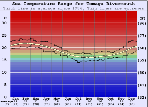 Tomaga Rivermouth Gráfico da Temperatura do Mar
