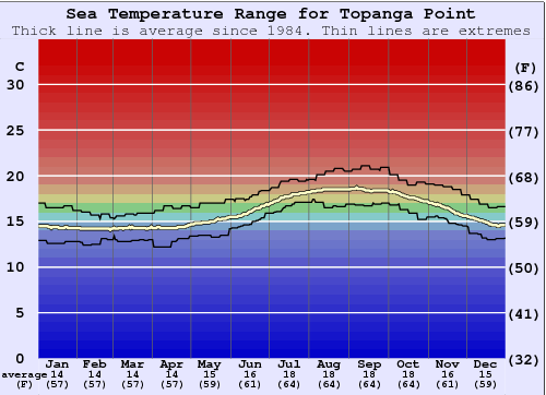 Topanga Point Gráfico da Temperatura do Mar
