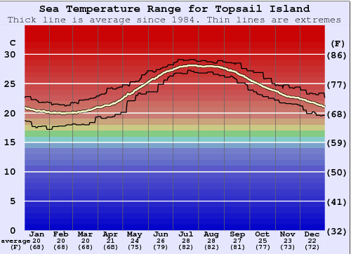 Topsail Island Gráfico da Temperatura do Mar