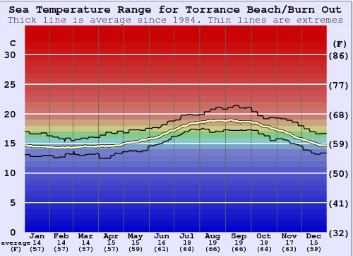 Torrance Beach/Burn Out Gráfico da Temperatura do Mar