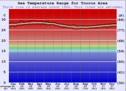 Touros Area Gráfico da Temperatura do Mar