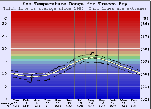 Trecco Bay Gráfico da Temperatura do Mar