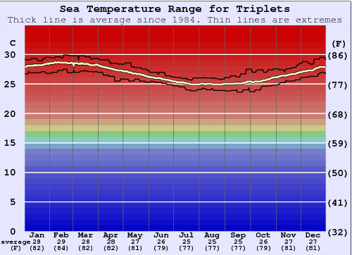 Triplets Gráfico da Temperatura do Mar