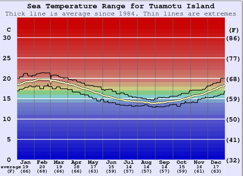 Tuamotu Island Gráfico da Temperatura do Mar