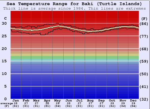 Baki (Turtle Islands) Gráfico da Temperatura do Mar