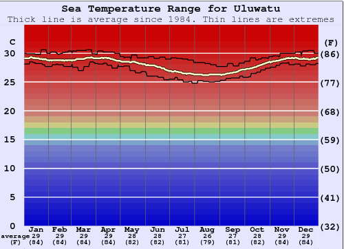 Uluwatu Gráfico da Temperatura do Mar