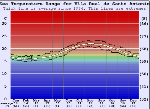 Vila Real de Santo Antonio Gráfico da Temperatura do Mar