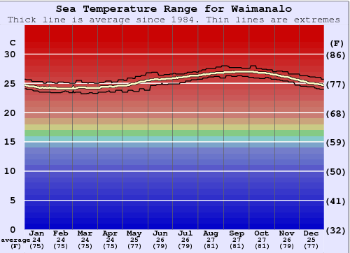 Waimanalo Gráfico da Temperatura do Mar