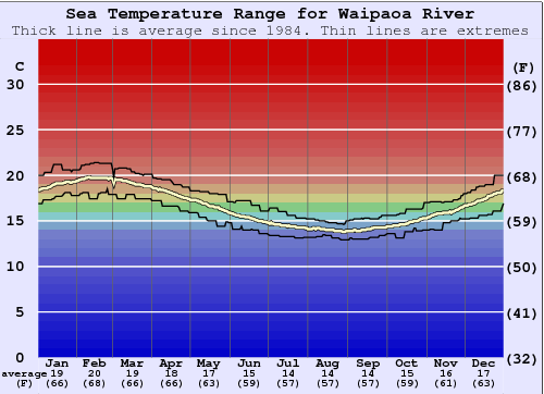 Waipaoa River Gráfico da Temperatura do Mar