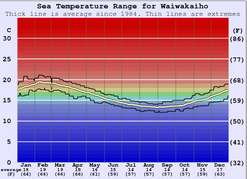 Waiwakaiho Gráfico da Temperatura do Mar