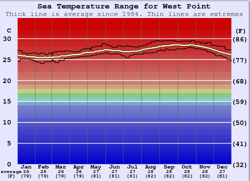 West Point Gráfico da Temperatura do Mar
