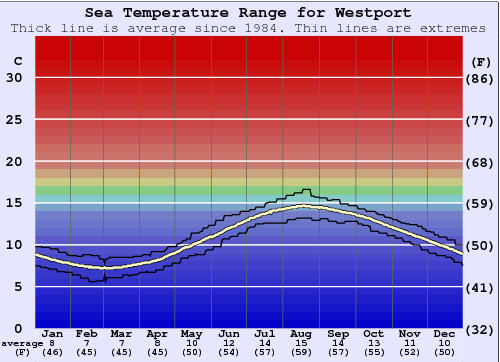 Westport Gráfico da Temperatura do Mar