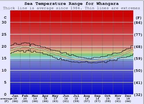Whangara Gráfico da Temperatura do Mar