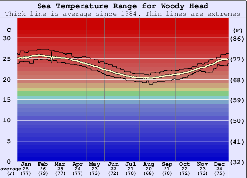 Woody Head Gráfico da Temperatura do Mar