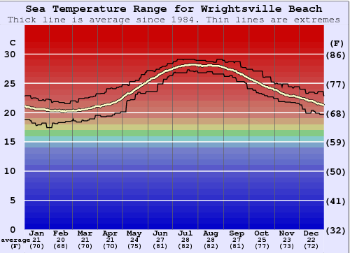 Wrightsville Beach Gráfico da Temperatura do Mar