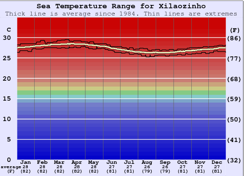 Xilaozinho Gráfico da Temperatura do Mar