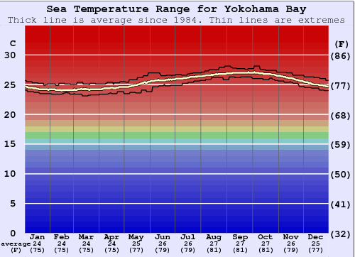 Yokohama Bay Gráfico da Temperatura do Mar