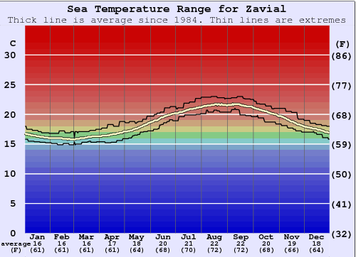 Zavial Gráfico da Temperatura do Mar