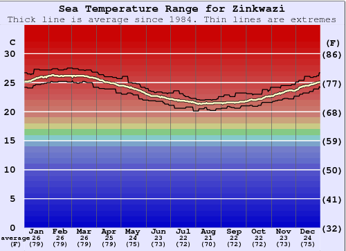 Zinkwazi Gráfico da Temperatura do Mar