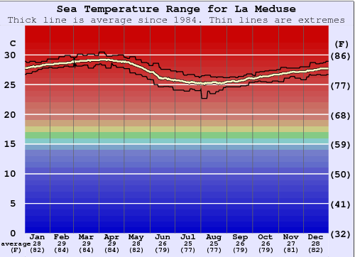 La Meduse Gráfico da Temperatura do Mar