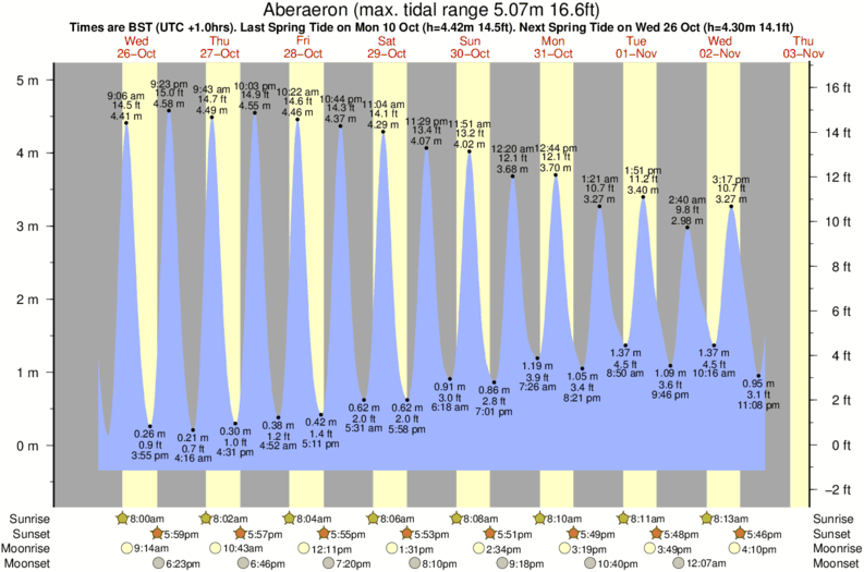 Gráficos da maré para Aberaeron, perto do spot de surf de Aberarth