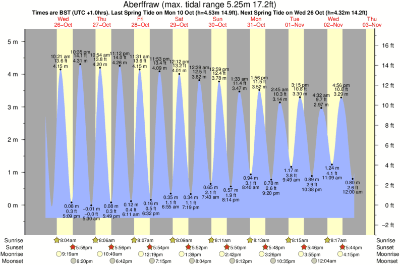 tide graph for Aberffraw surf break