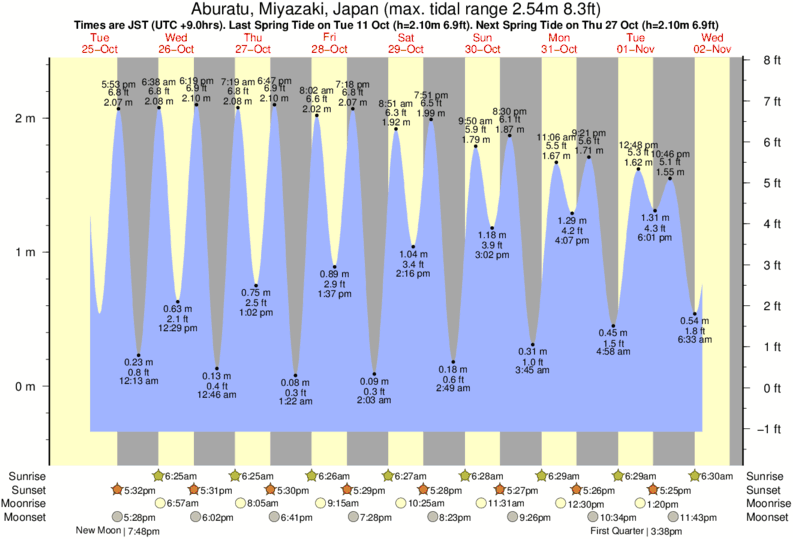 Gráficos da maré para Aburatu, Miyazaki, Japan, perto do spot de surf de Nichinan