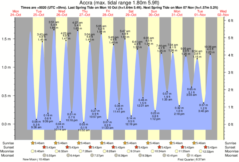 Gráficos da maré para Accra, perto do spot de surf de Kokrobite