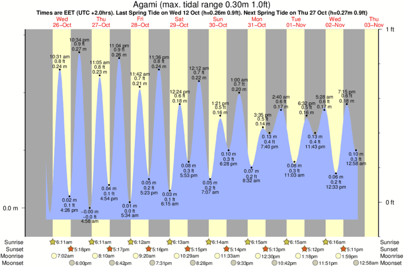 Gráficos da maré para Agami, perto do spot de surf de Agami