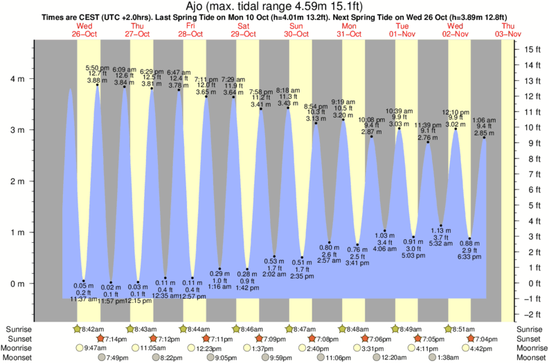 Gráficos da maré para Ajo, perto do spot de surf de Ajo