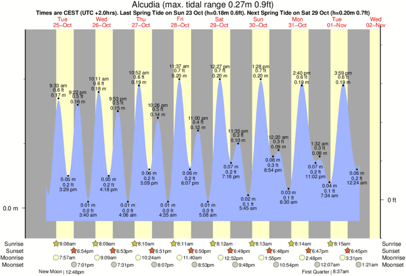 Gráficos da maré para Alcudia, perto do spot de surf de Mallorca - Malpas