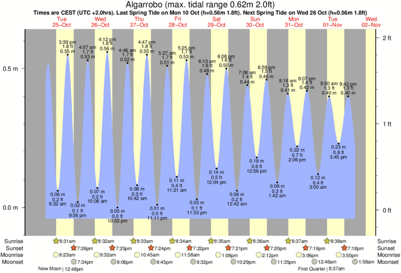 Gráficos da maré para Algarrobo, perto do spot de surf de Playa de Lagos