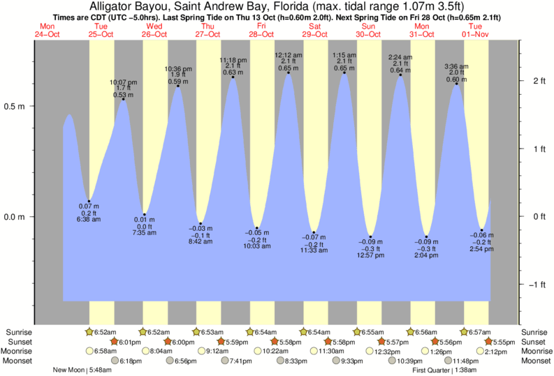 Gráficos da maré para Alligator Bayou, Saint Andrew Bay, Florida, perto do spot de surf de Panama City Beach