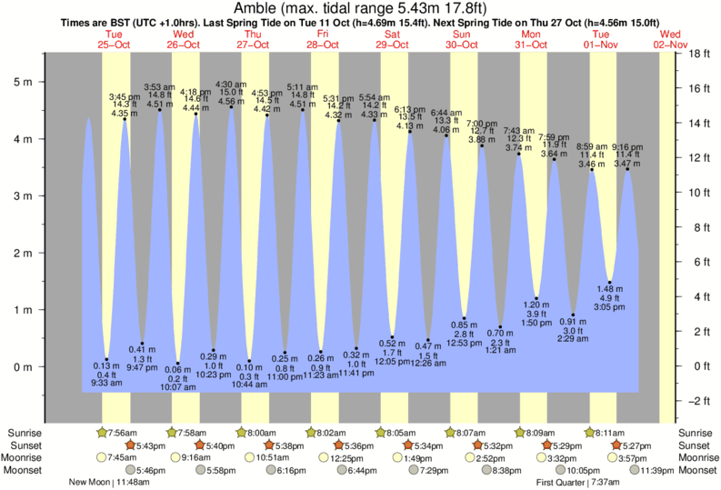 Gráficos da maré para Amble, perto do spot de surf de Druridge Bay