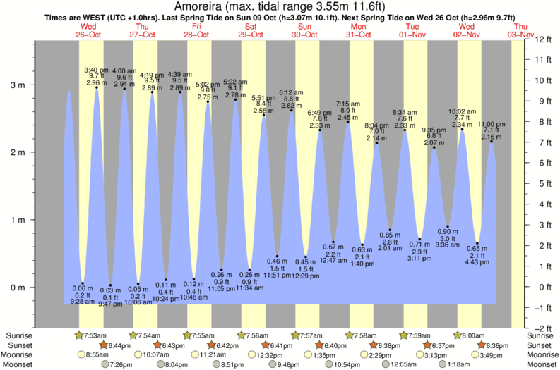 Gráficos da maré para Amoreira, perto do spot de surf de Arrifana