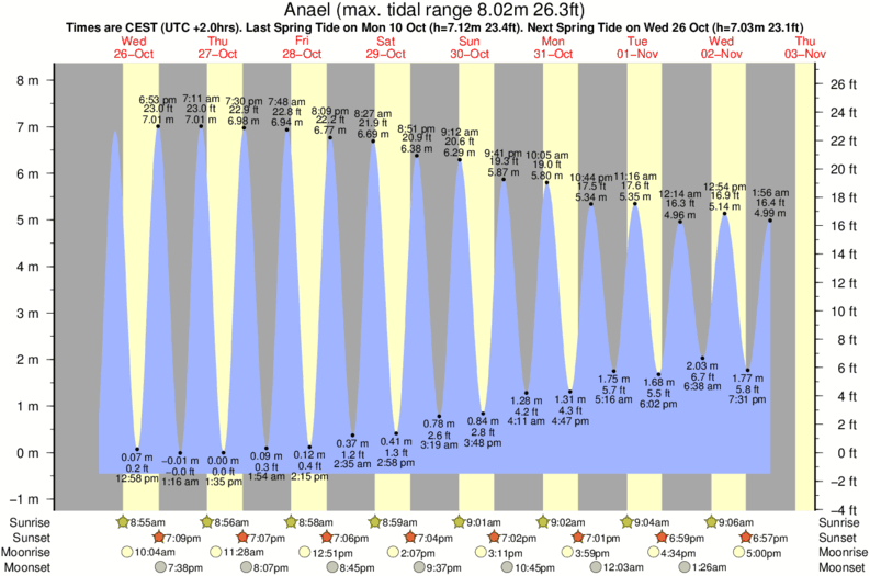 Gráficos da maré para Anael, perto do spot de surf de La Chapelle