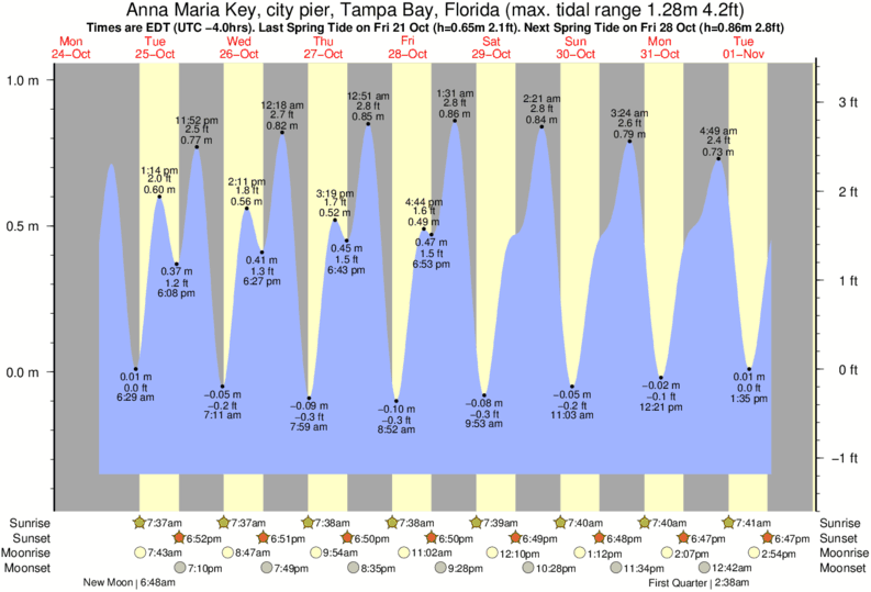 Gráficos da maré para Anna Maria Key, city pier, Tampa Bay, Florida, perto do spot de surf de Anna Maria Island