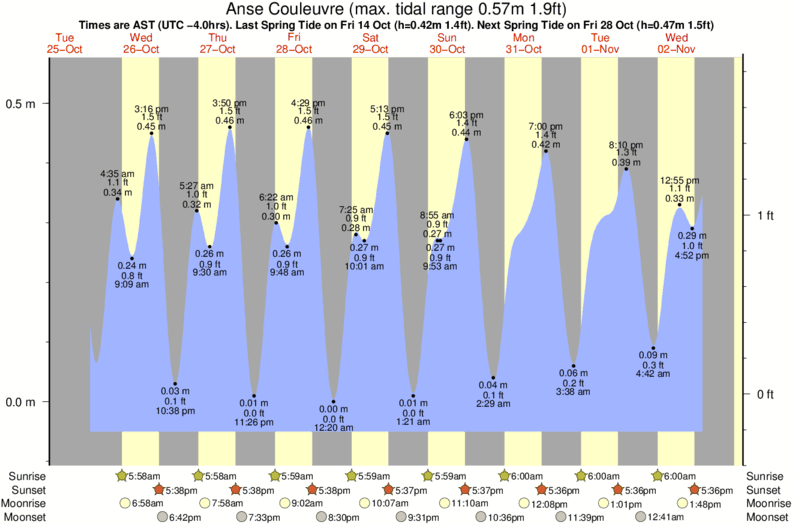 Gráficos da maré para Anse Couleuvre, perto do spot de surf de Charlot