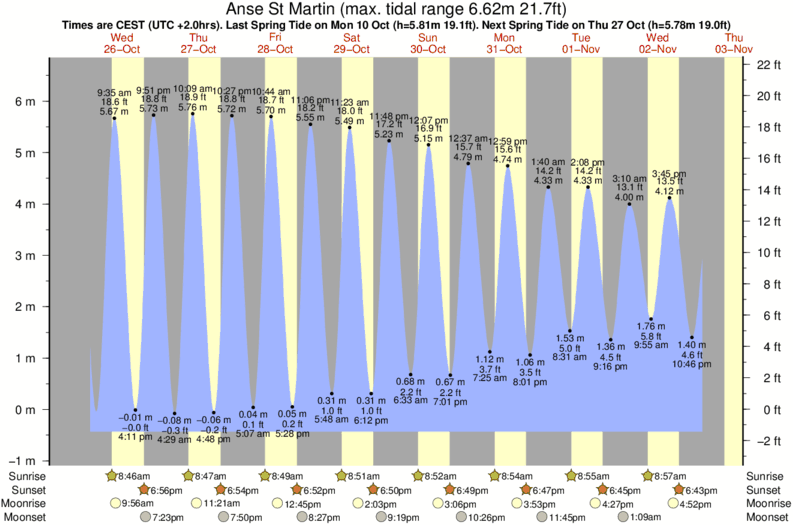 Gráficos da maré para Anse St Martin, perto do spot de surf de Nez Bayard