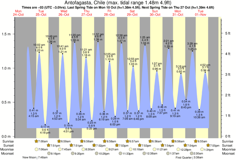 Gráficos da maré para Antofagasta, Chile, perto do spot de surf de Andromeda