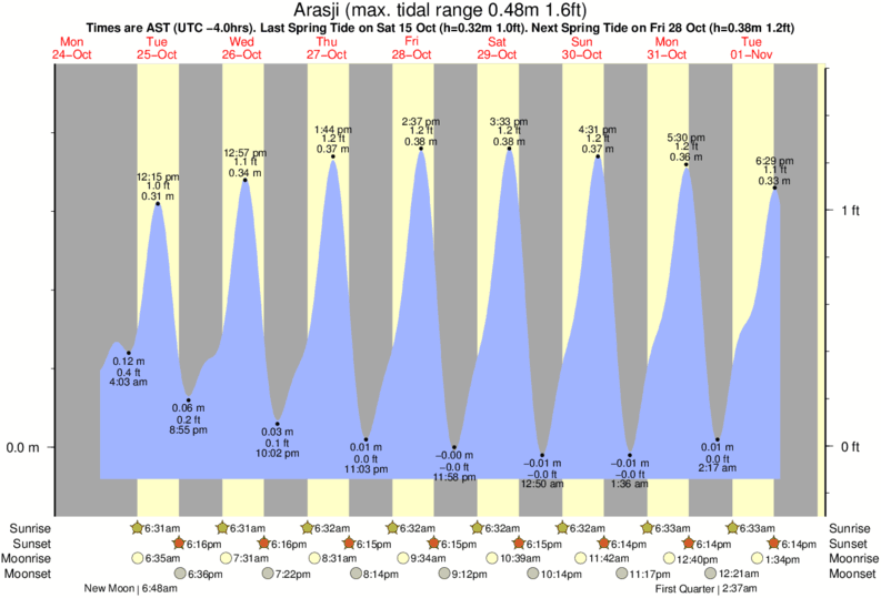 Gráficos da maré para Arasji, perto do spot de surf de West Point