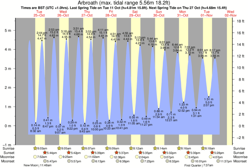 Gráficos da maré para Arbroath, perto do spot de surf de Arbroath